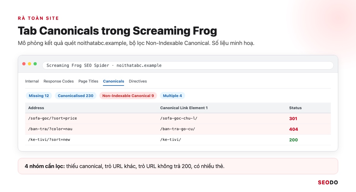 Canonical Là Gì? Hướng Dẫn Dùng Thẻ Canonical Đúng Theo Google (Cập Nhật 2026) 81 Mô phỏng Screaming Frog tab Canonicals với các bộ lọc Missing, Canonicalised, Non-Indexable Canonical, Multiple