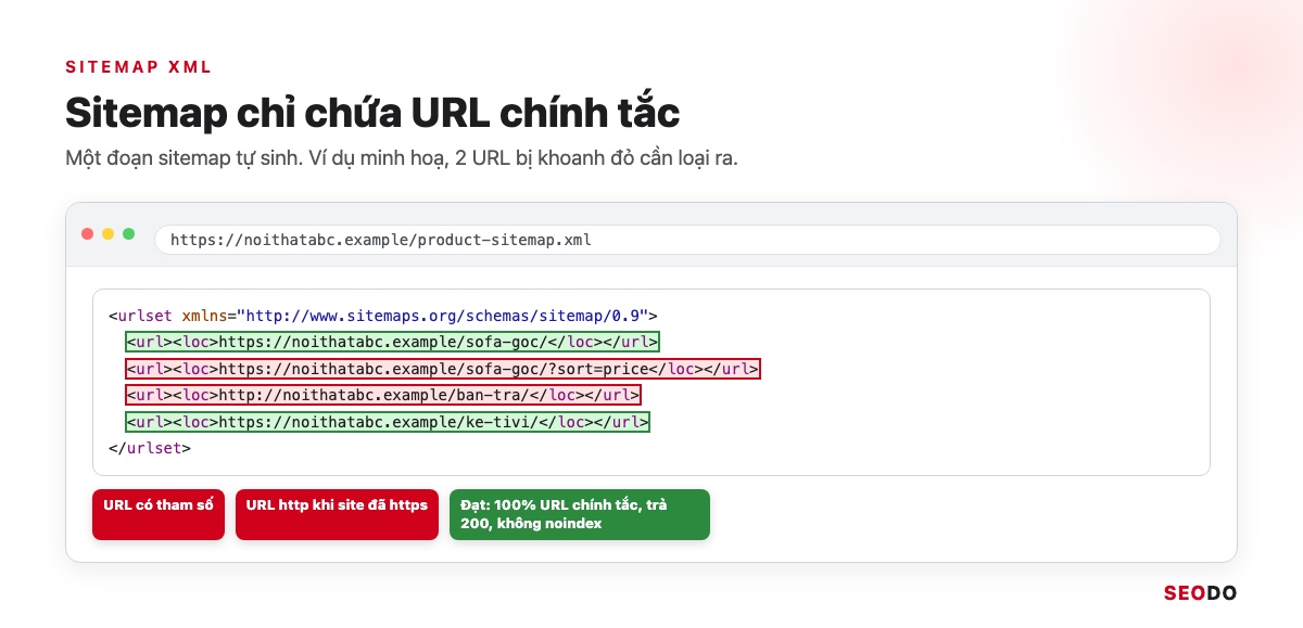 Canonical Là Gì? Hướng Dẫn Dùng Thẻ Canonical Đúng Theo Google (Cập Nhật 2026) 70 Mô phỏng đoạn sitemap XML có 2 URL cần loại ra gồm URL tham số sort và URL http, được khoanh đỏ