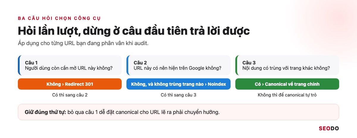 Canonical Là Gì? Hướng Dẫn Dùng Thẻ Canonical Đúng Theo Google (Cập Nhật 2026) 72 Sơ đồ quyết định 3 câu hỏi có hoặc không dẫn tới redirect 301, noindex và canonical