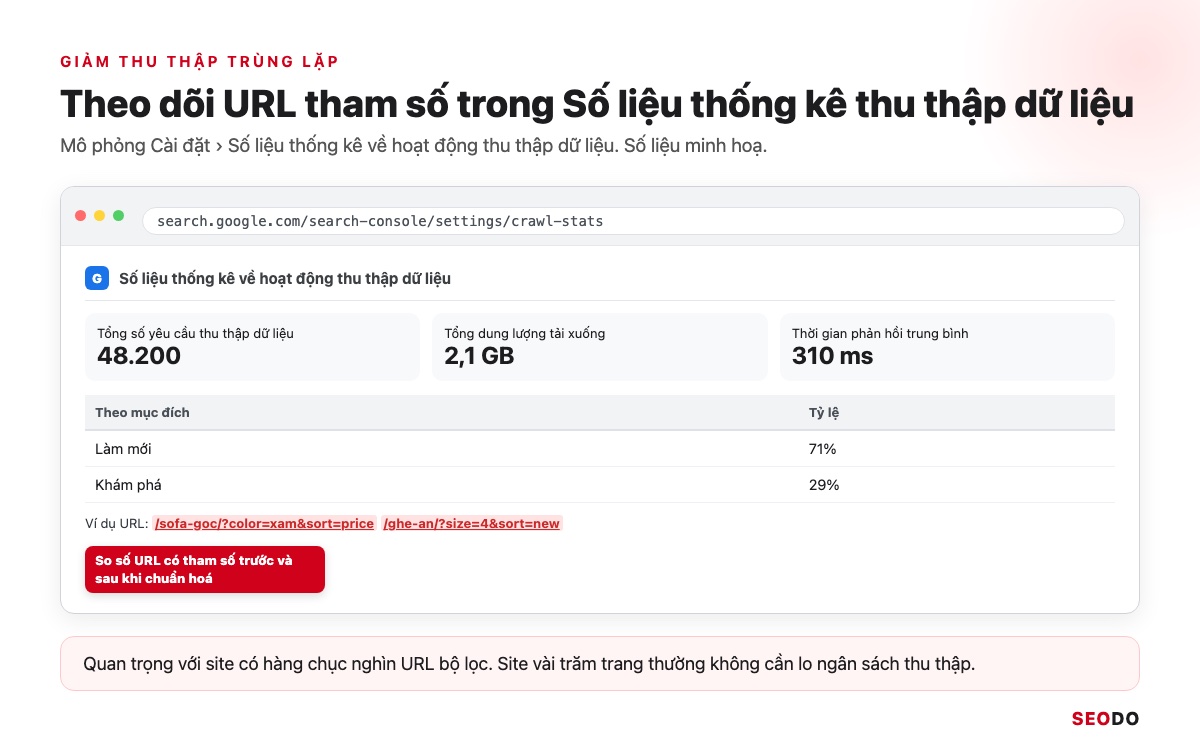 Canonical Là Gì? Hướng Dẫn Dùng Thẻ Canonical Đúng Theo Google (Cập Nhật 2026) 58 Mô phỏng báo cáo Số liệu thống kê về hoạt động thu thập dữ liệu trong Search Console, có ví dụ URL tham số