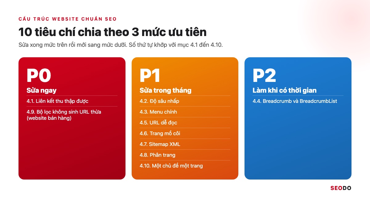 Cấu Trúc Website Là Gì? Cách Thiết Kế Cấu Trúc Chuẩn SEO Từ Đầu (Cập Nhật 2026) 57 Ma trận 10 tiêu chí cấu trúc website chuẩn SEO chia theo mức ưu tiên P0, P1, P2