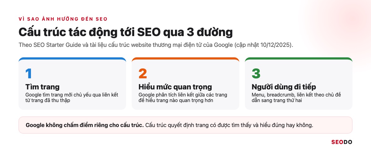 Cấu Trúc Website Là Gì? Cách Thiết Kế Cấu Trúc Chuẩn SEO Từ Đầu (Cập Nhật 2026) 47 Ba đường cấu trúc website tác động tới SEO: tìm trang, hiểu mức quan trọng và người dùng đi tiếp