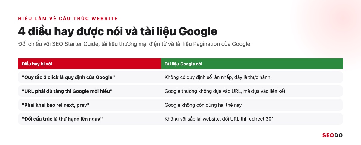 Cấu Trúc Website Là Gì? Cách Thiết Kế Cấu Trúc Chuẩn SEO Từ Đầu (Cập Nhật 2026) 79 Bảng 4 hiểu lầm về cấu trúc website và điều tài liệu Google nói