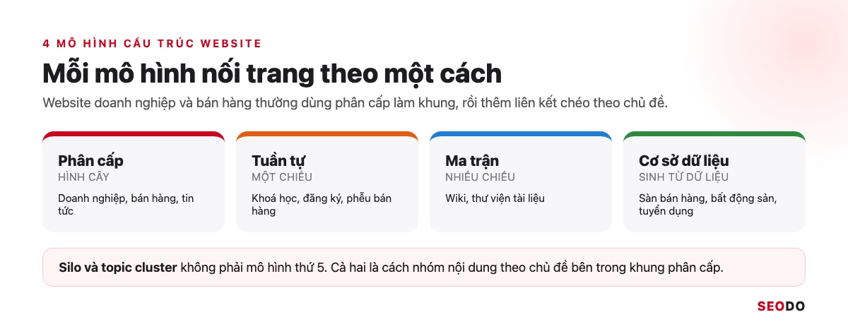 Cấu Trúc Website Là Gì? Cách Thiết Kế Cấu Trúc Chuẩn SEO Từ Đầu (Cập Nhật 2026) 51 Bốn mô hình cấu trúc website: phân cấp, tuần tự, ma trận, cơ sở dữ liệu và loại website phù hợp