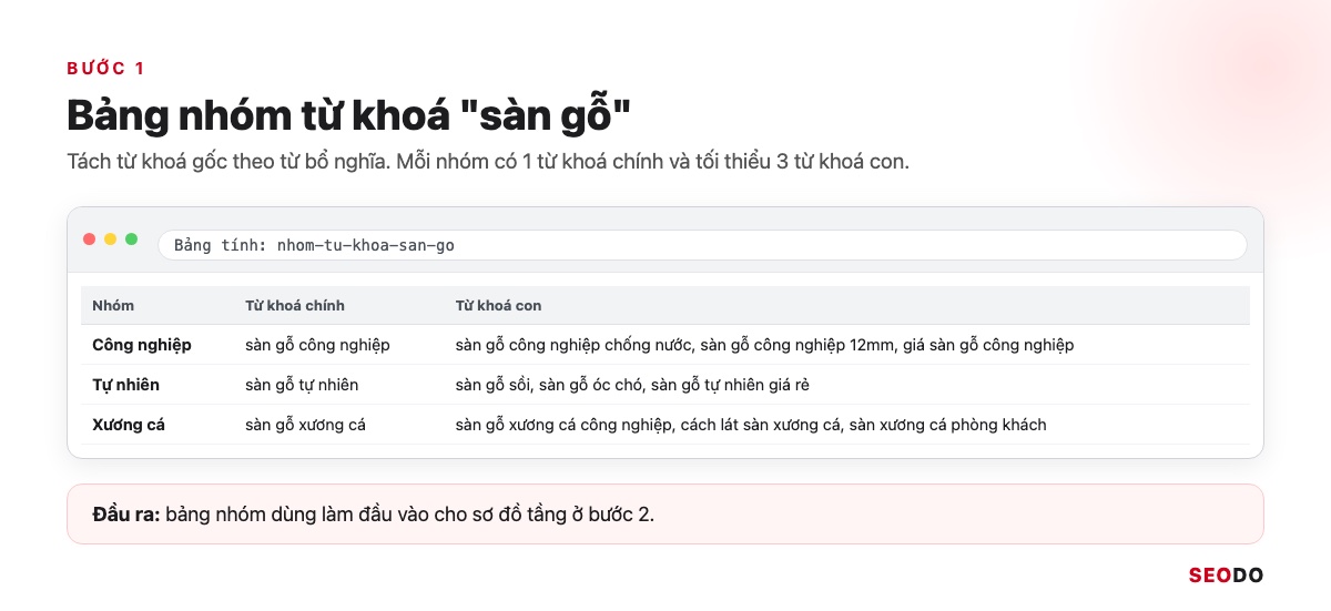 Cấu Trúc Website Là Gì? Cách Thiết Kế Cấu Trúc Chuẩn SEO Từ Đầu (Cập Nhật 2026) 69 Bảng tính nhóm từ khoá sàn gỗ gồm 3 cột nhóm, từ khoá chính và từ khoá con