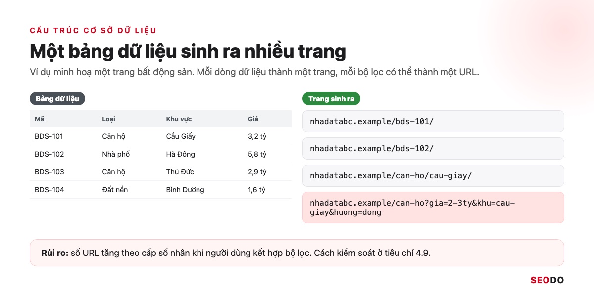 Cấu Trúc Website Là Gì? Cách Thiết Kế Cấu Trúc Chuẩn SEO Từ Đầu (Cập Nhật 2026) 55 Bảng dữ liệu bất động sản sinh ra trang chi tiết và URL bộ lọc nhiều tham số