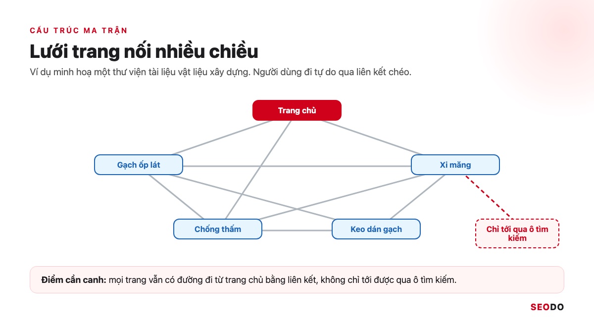 Cấu Trúc Website Là Gì? Cách Thiết Kế Cấu Trúc Chuẩn SEO Từ Đầu (Cập Nhật 2026) 54 Lưới các trang tài liệu vật liệu xây dựng nối nhiều chiều, có một trang chỉ tới được qua ô tìm kiếm