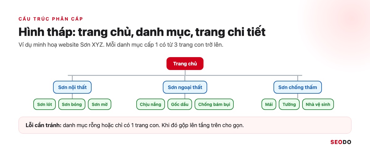 Cấu Trúc Website Là Gì? Cách Thiết Kế Cấu Trúc Chuẩn SEO Từ Đầu (Cập Nhật 2026) 52 Sơ đồ cây phân cấp của website Sơn XYZ với 3 danh mục, mỗi danh mục 3 trang con