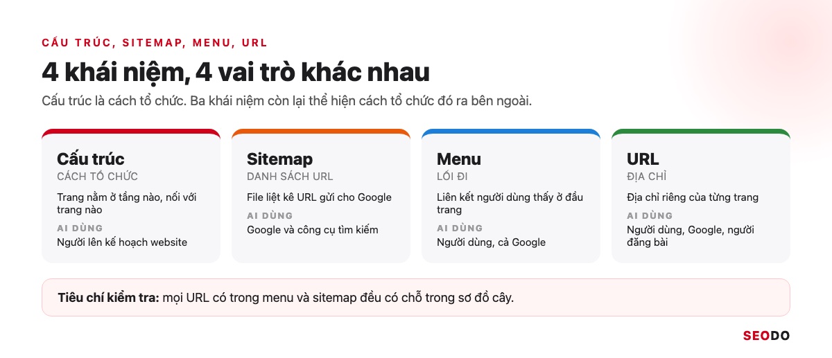 Cấu Trúc Website Là Gì? Cách Thiết Kế Cấu Trúc Chuẩn SEO Từ Đầu (Cập Nhật 2026) 46 Bốn thẻ so sánh cấu trúc website, sitemap, menu và URL theo vai trò và người dùng