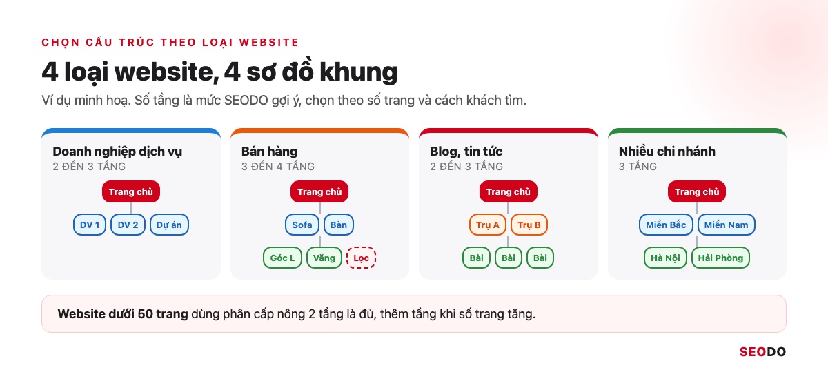 Cấu Trúc Website Là Gì? Cách Thiết Kế Cấu Trúc Chuẩn SEO Từ Đầu (Cập Nhật 2026) 74 Bốn sơ đồ cây nhỏ cho website doanh nghiệp dịch vụ, bán hàng, blog và website nhiều chi nhánh
