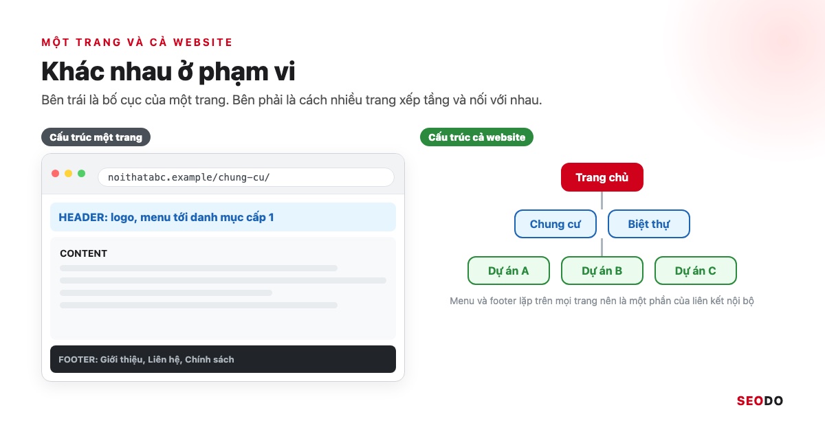 Cấu Trúc Website Là Gì? Cách Thiết Kế Cấu Trúc Chuẩn SEO Từ Đầu (Cập Nhật 2026) 45 So sánh bố cục một trang gồm header, content, footer với sơ đồ nhiều trang nối bằng liên kết