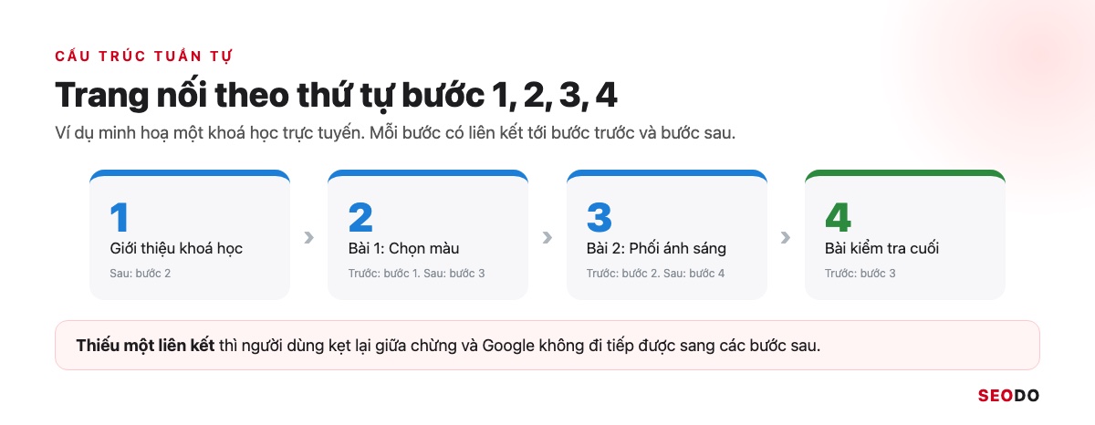 Cấu Trúc Website Là Gì? Cách Thiết Kế Cấu Trúc Chuẩn SEO Từ Đầu (Cập Nhật 2026) 53 Chuỗi 4 trang của khoá học trực tuyến nối một chiều, mỗi bước có liên kết bước trước và bước sau