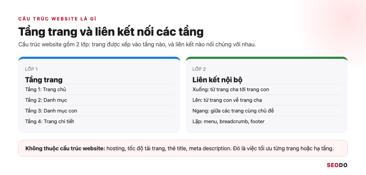 Cấu Trúc Website Là Gì? Cách Thiết Kế Cấu Trúc Chuẩn SEO Từ Đầu (Cập Nhật 2026) 43 Sơ đồ 2 lớp của cấu trúc website gồm tầng trang và liên kết nội bộ