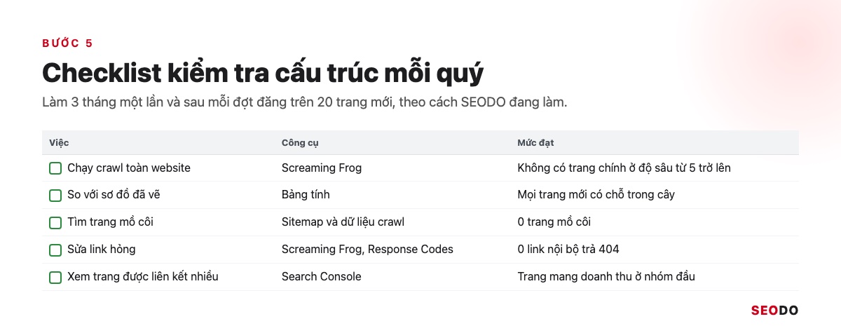Cấu Trúc Website Là Gì? Cách Thiết Kế Cấu Trúc Chuẩn SEO Từ Đầu (Cập Nhật 2026) 73 Checklist kiểm tra cấu trúc website mỗi quý gồm việc, công cụ và mức đạt