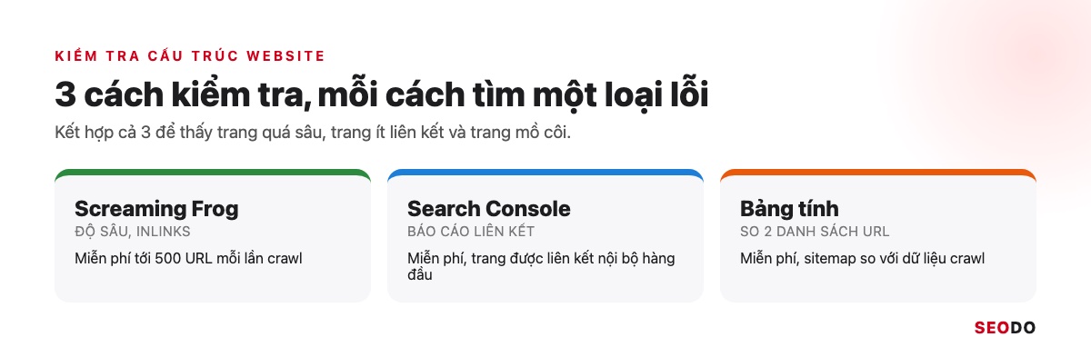 Cấu Trúc Website Là Gì? Cách Thiết Kế Cấu Trúc Chuẩn SEO Từ Đầu (Cập Nhật 2026) 75 Ba cách kiểm tra cấu trúc website bằng Screaming Frog, Search Console và bảng tính