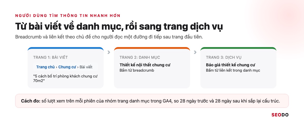 Cấu Trúc Website Là Gì? Cách Thiết Kế Cấu Trúc Chuẩn SEO Từ Đầu (Cập Nhật 2026) 50 Đường đi của người dùng từ bài viết qua breadcrumb về danh mục rồi sang trang dịch vụ
