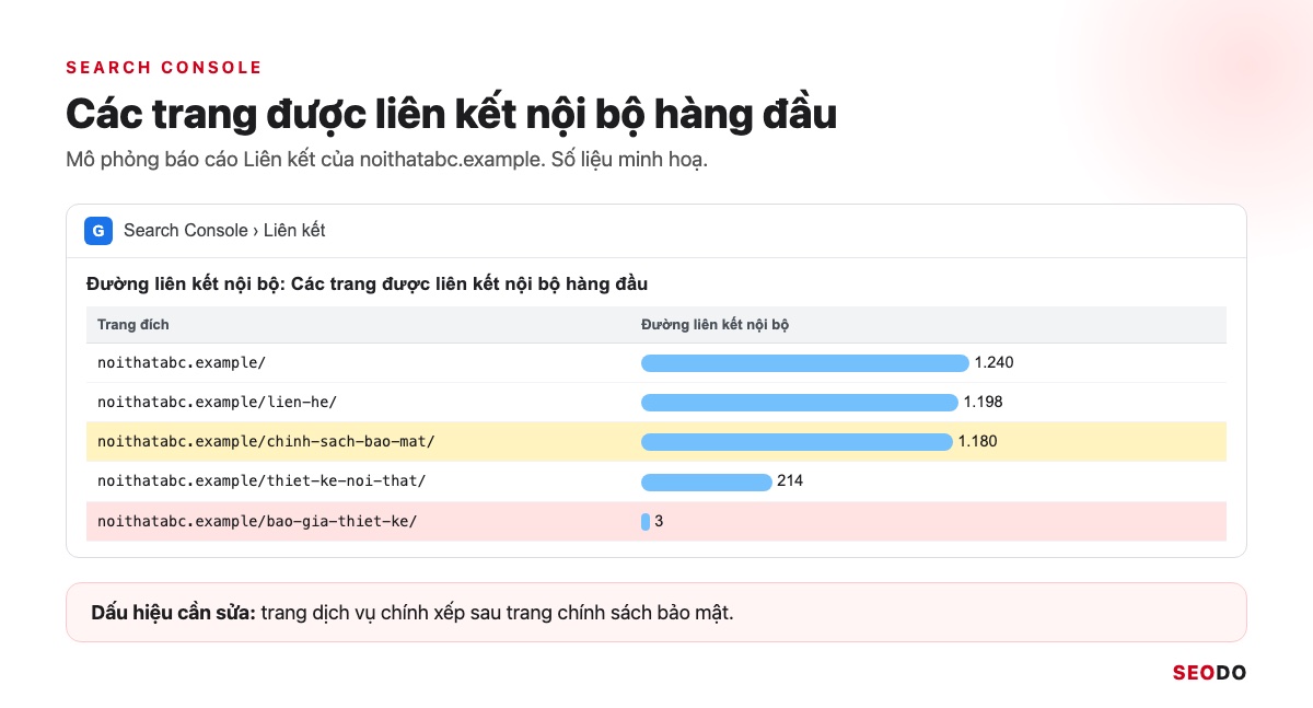 Cấu Trúc Website Là Gì? Cách Thiết Kế Cấu Trúc Chuẩn SEO Từ Đầu (Cập Nhật 2026) 77 Mô phỏng bảng Các trang được liên kết nội bộ hàng đầu trong báo cáo Liên kết của Search Console