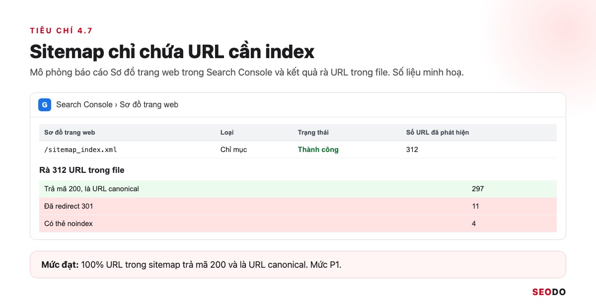 Cấu Trúc Website Là Gì? Cách Thiết Kế Cấu Trúc Chuẩn SEO Từ Đầu (Cập Nhật 2026) 64 Mô phỏng báo cáo Sơ đồ trang web trong Search Console và kết quả rà URL redirect, noindex trong sitemap
