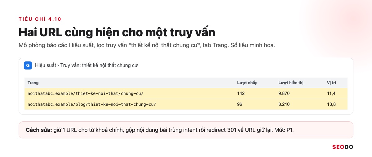 Cấu Trúc Website Là Gì? Cách Thiết Kế Cấu Trúc Chuẩn SEO Từ Đầu (Cập Nhật 2026) 67 Mô phỏng báo cáo Hiệu suất Search Console với 2 URL cùng hiện cho một truy vấn