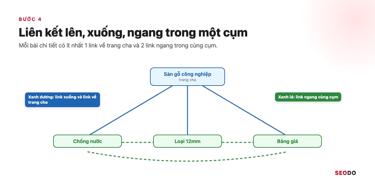 Cấu Trúc Website Là Gì? Cách Thiết Kế Cấu Trúc Chuẩn SEO Từ Đầu (Cập Nhật 2026) 72 Sơ đồ liên kết lên, xuống và ngang giữa danh mục sàn gỗ công nghiệp và 3 trang con