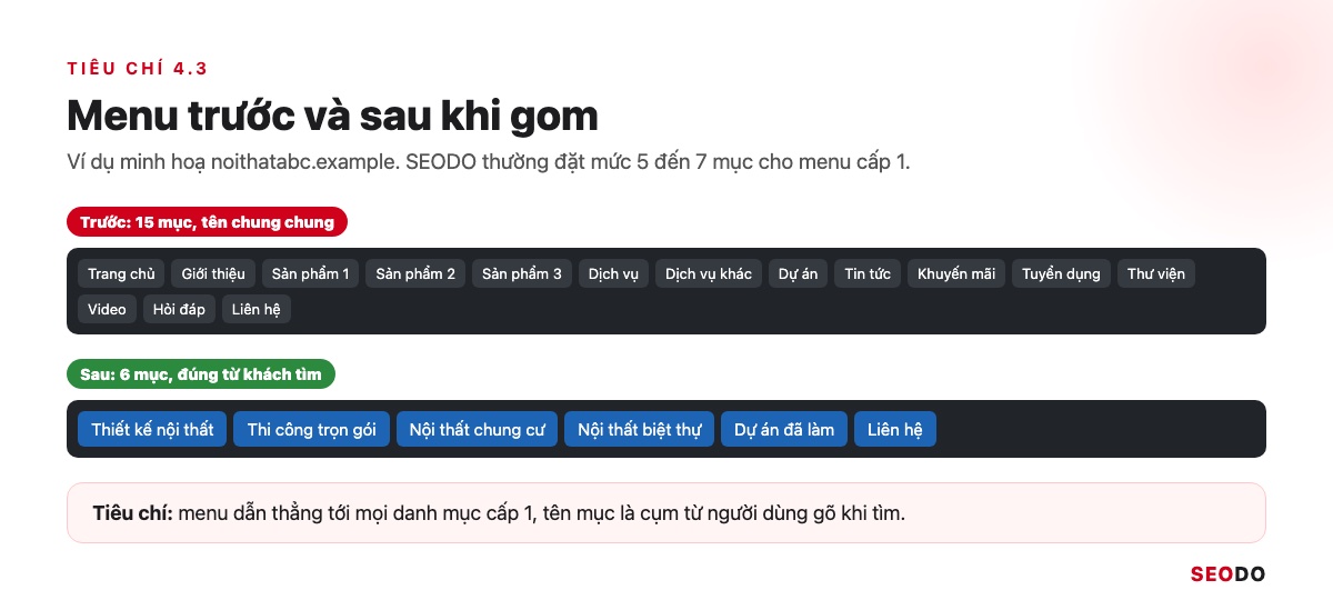 Cấu Trúc Website Là Gì? Cách Thiết Kế Cấu Trúc Chuẩn SEO Từ Đầu (Cập Nhật 2026) 60 Menu website nội thất trước khi gom có 15 mục và sau khi gom còn 6 mục