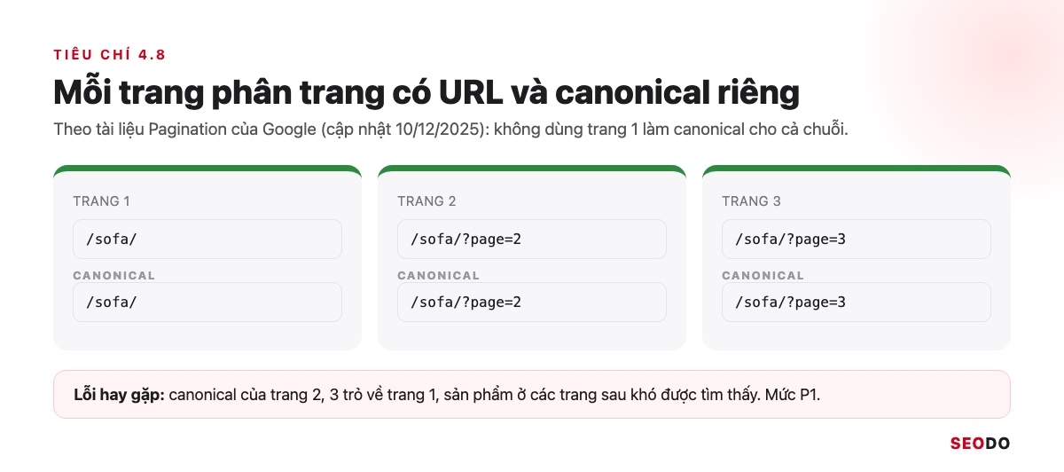 Cấu Trúc Website Là Gì? Cách Thiết Kế Cấu Trúc Chuẩn SEO Từ Đầu (Cập Nhật 2026) 65 Ba URL phân trang sofa, mỗi URL có canonical trỏ về chính nó