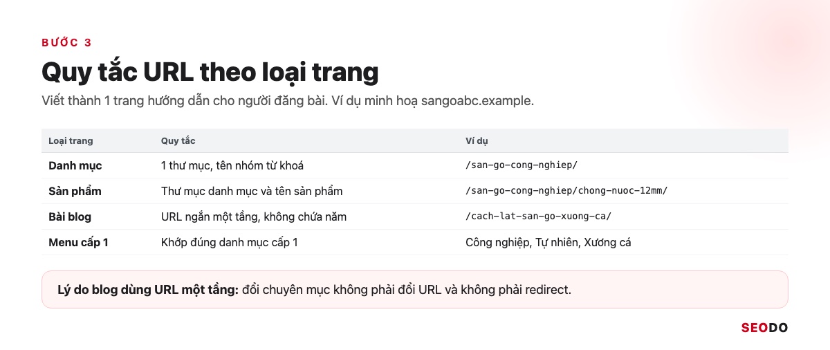 Cấu Trúc Website Là Gì? Cách Thiết Kế Cấu Trúc Chuẩn SEO Từ Đầu (Cập Nhật 2026) 71 Bảng quy tắc URL cho danh mục, sản phẩm, bài blog và menu cấp 1 của website sàn gỗ
