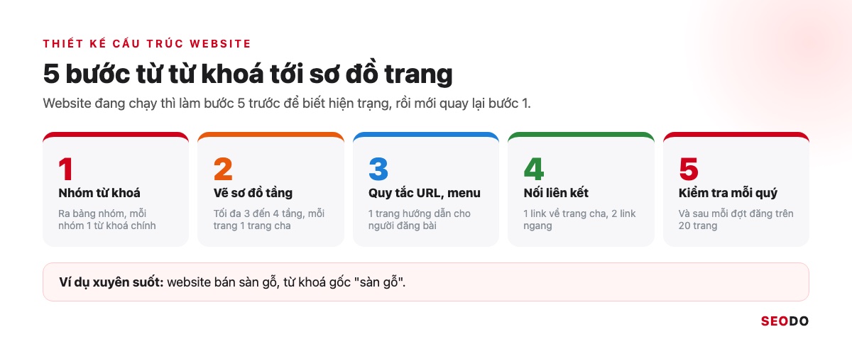 Cấu Trúc Website Là Gì? Cách Thiết Kế Cấu Trúc Chuẩn SEO Từ Đầu (Cập Nhật 2026) 68 Quy trình 5 bước thiết kế cấu trúc website từ nhóm từ khoá tới kiểm tra mỗi quý