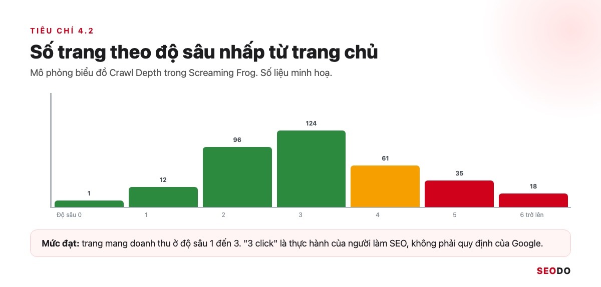 Cấu Trúc Website Là Gì? Cách Thiết Kế Cấu Trúc Chuẩn SEO Từ Đầu (Cập Nhật 2026) 59 Biểu đồ số trang theo độ sâu nhấp từ trang chủ, mô phỏng Crawl Depth của Screaming Frog