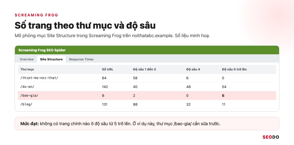 Cấu Trúc Website Là Gì? Cách Thiết Kế Cấu Trúc Chuẩn SEO Từ Đầu (Cập Nhật 2026) 76 Mô phỏng mục Site Structure của Screaming Frog với số URL theo thư mục và độ sâu