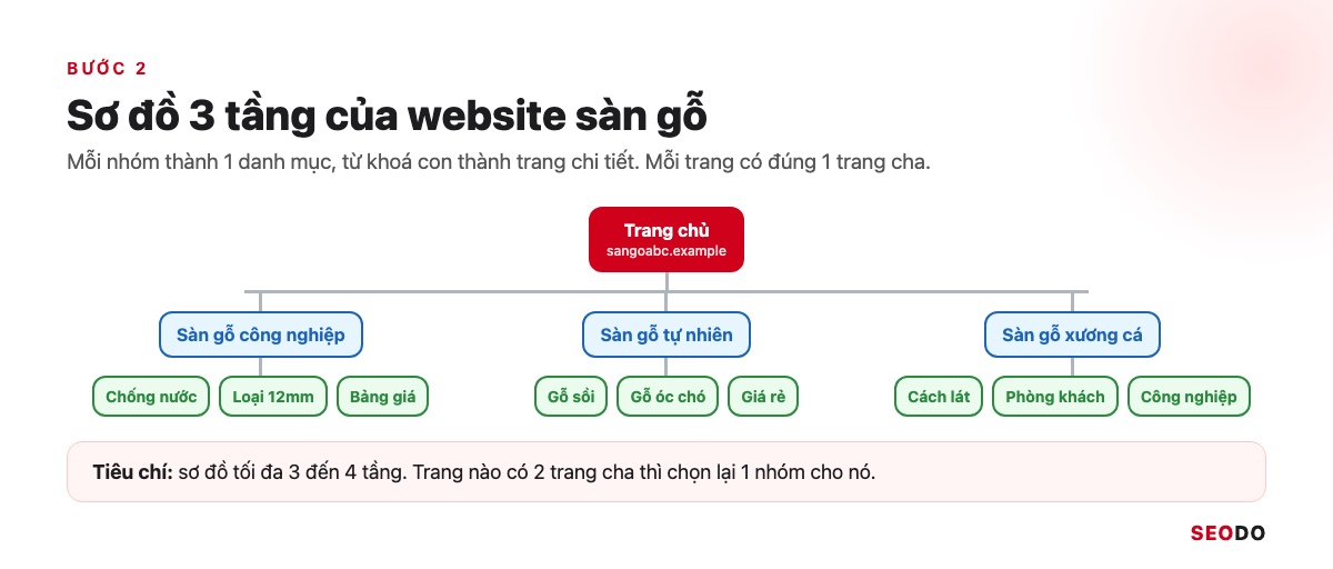Cấu Trúc Website Là Gì? Cách Thiết Kế Cấu Trúc Chuẩn SEO Từ Đầu (Cập Nhật 2026) 70 Sơ đồ 3 tầng website sàn gỗ gồm trang chủ, 3 danh mục và các trang chi tiết