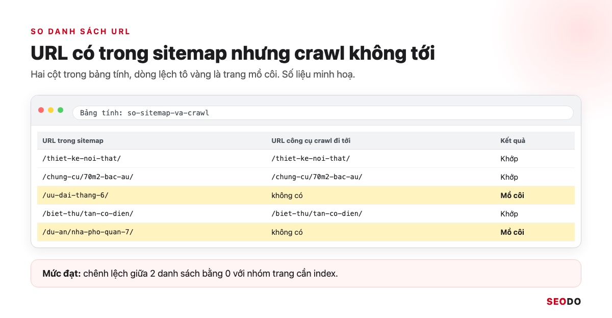 Cấu Trúc Website Là Gì? Cách Thiết Kế Cấu Trúc Chuẩn SEO Từ Đầu (Cập Nhật 2026) 78 Bảng tính 2 cột URL sitemap và URL crawl, dòng lệch tô vàng là trang mồ côi