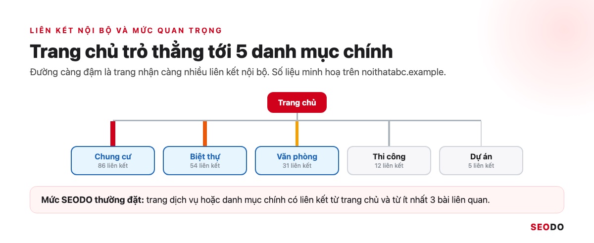 Cấu Trúc Website Là Gì? Cách Thiết Kế Cấu Trúc Chuẩn SEO Từ Đầu (Cập Nhật 2026) 49 Sơ đồ trang chủ trỏ tới 5 danh mục, đường đậm nhạt theo số liên kết nội bộ