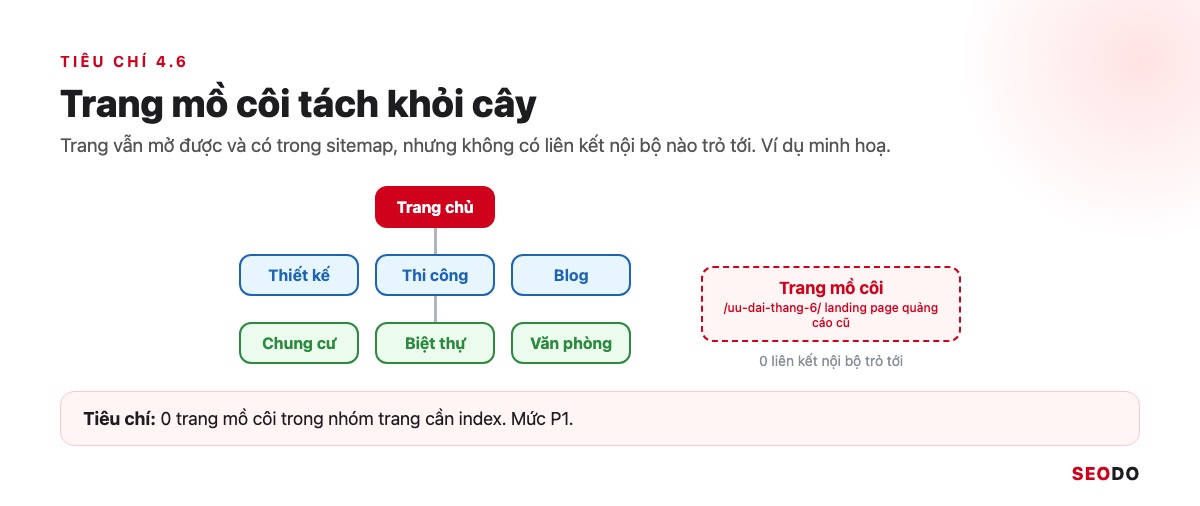 Cấu Trúc Website Là Gì? Cách Thiết Kế Cấu Trúc Chuẩn SEO Từ Đầu (Cập Nhật 2026) 63 Sơ đồ cây website với một landing page tách rời không có liên kết nội bộ trỏ tới