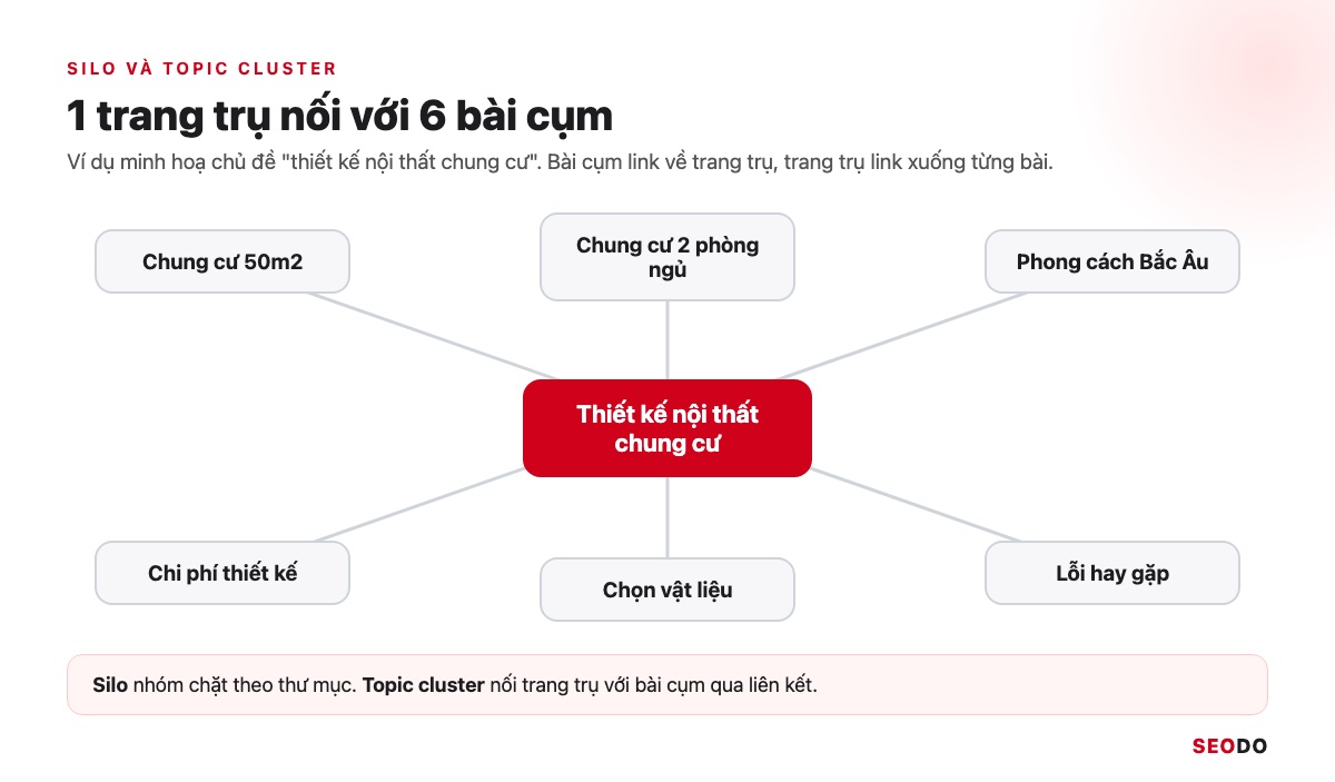 Cấu Trúc Website Là Gì? Cách Thiết Kế Cấu Trúc Chuẩn SEO Từ Đầu (Cập Nhật 2026) 56 Sơ đồ 1 trang trụ thiết kế nội thất chung cư nối với 6 bài cụm