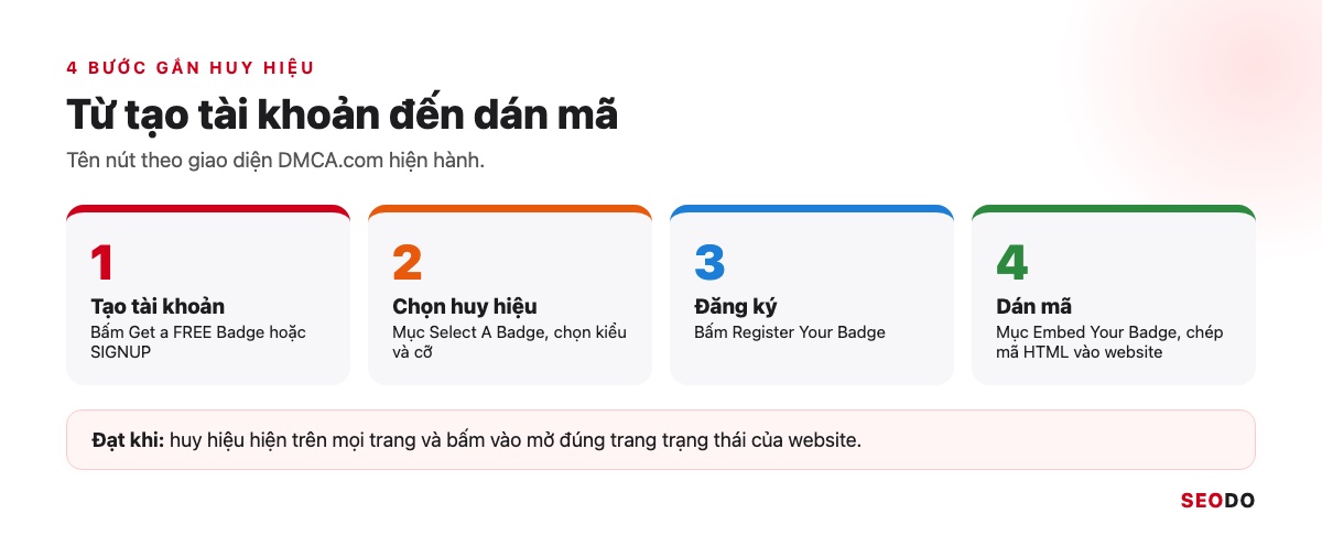 Bốn bước đánh số gắn huy hiệu DMCA: tạo tài khoản, chọn huy hiệu, đăng ký, dán mã