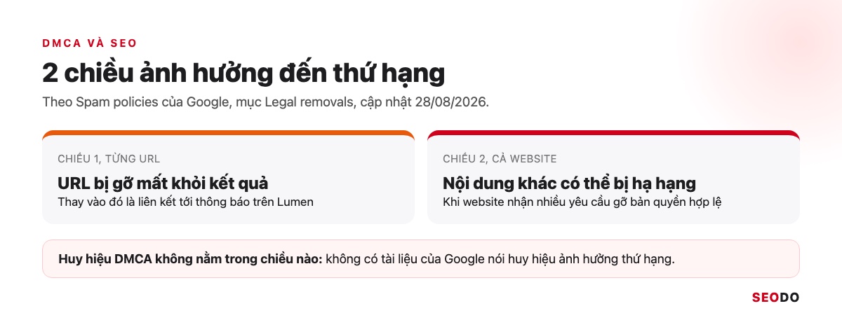 Hai chiều ảnh hưởng SEO của DMCA: URL bị gỡ mất khỏi kết quả và nội dung khác có thể bị hạ hạng