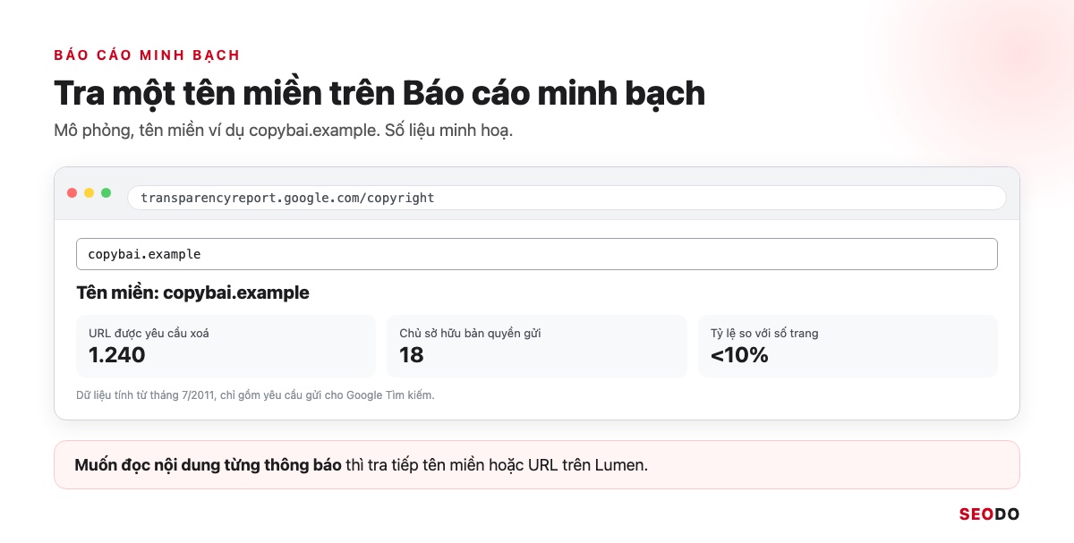 Mô phỏng kết quả tra tên miền copybai.example trên Báo cáo minh bạch về bản quyền của Google, số liệu minh hoạ