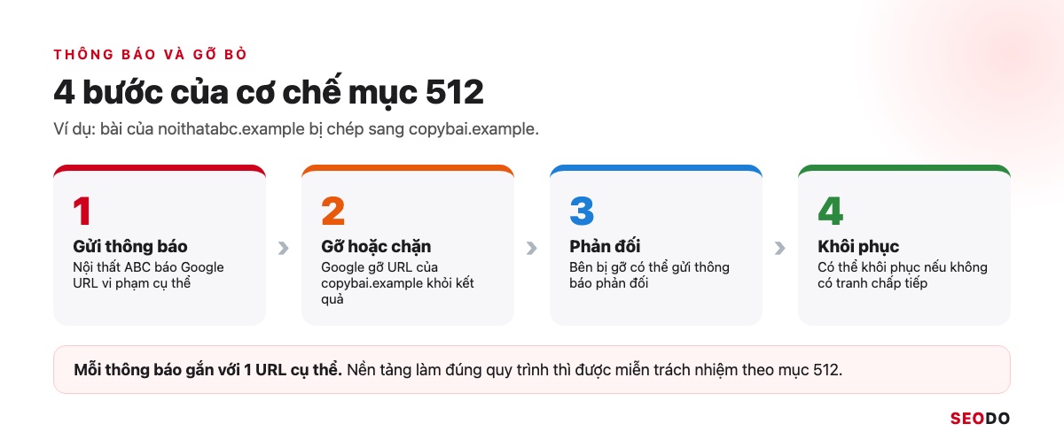Sơ đồ 4 bước gửi thông báo, gỡ, phản đối và khôi phục giữa noithatabc.example và copybai.example