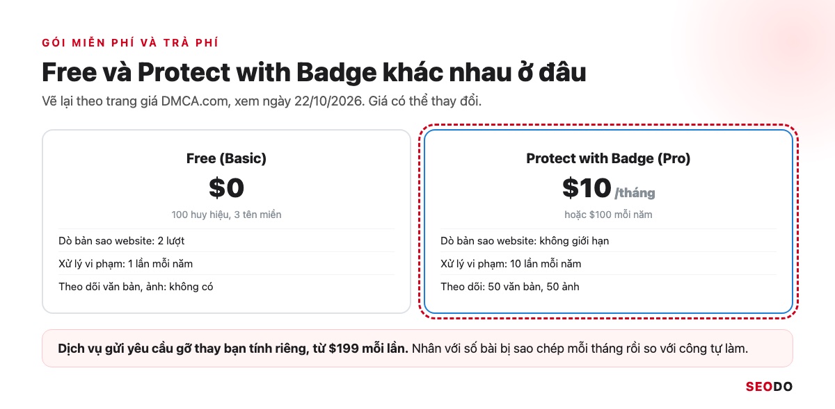 Hai thẻ gói Free giá 0 đô la và Protect with Badge giá 10 đô la mỗi tháng theo trang giá DMCA.com