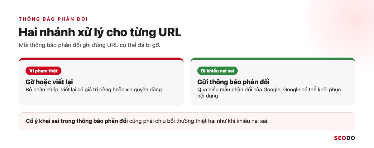 Hai nhánh xử lý: vi phạm thật thì gỡ hoặc viết lại, bị khiếu nại sai thì gửi thông báo phản đối