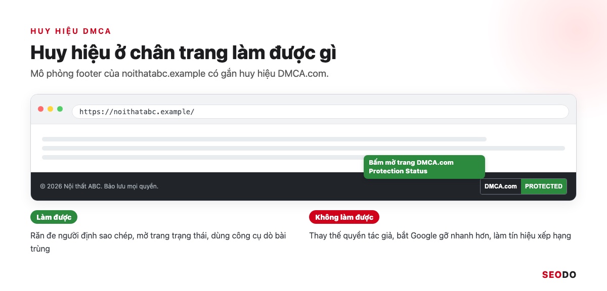 Mô phỏng footer noithatabc.example có huy hiệu DMCA.com Protected cạnh dòng bản quyền, kèm cột làm được và không làm được