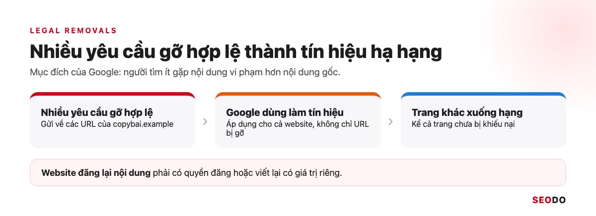 Sơ đồ nhiều yêu cầu gỡ hợp lệ thành tín hiệu khiến các trang khác của website xuống hạng