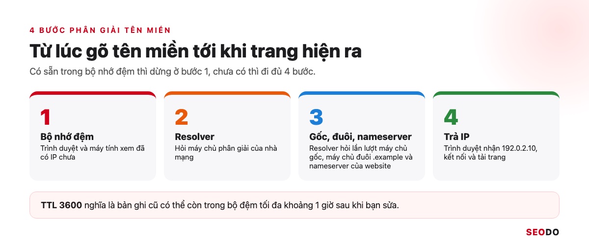Domain Là Gì? Hiểu Tên Miền Từ Cấu Trúc Đến Cách Chọn Và Đăng Ký (Cập Nhật 2026) 41 Bốn bước phân giải tên miền: bộ nhớ đệm, resolver, máy chủ gốc và nameserver, trả IP về trình duyệt