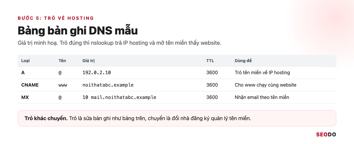 Domain Là Gì? Hiểu Tên Miền Từ Cấu Trúc Đến Cách Chọn Và Đăng Ký (Cập Nhật 2026) 63 Bảng bản ghi DNS mẫu gồm A, CNAME và MX với giá trị minh hoạ