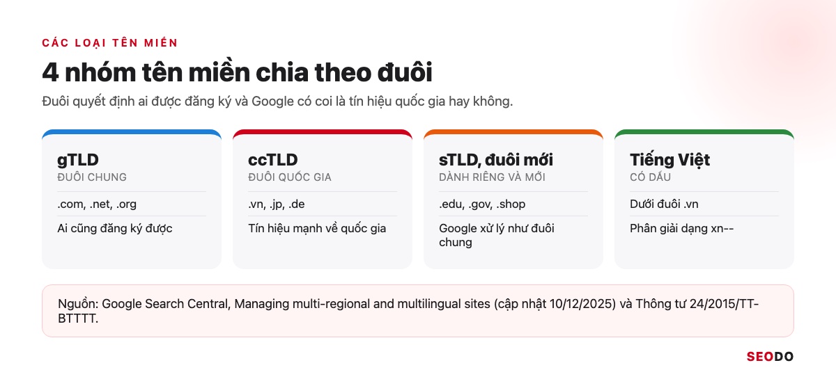 Domain Là Gì? Hiểu Tên Miền Từ Cấu Trúc Đến Cách Chọn Và Đăng Ký (Cập Nhật 2026) 43 Bốn nhóm tên miền gTLD, ccTLD, sTLD và đuôi mới, tên miền tiếng Việt có dấu kèm ví dụ