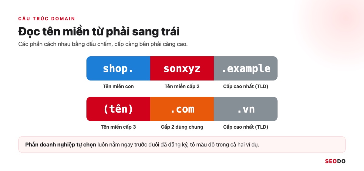 Domain Là Gì? Hiểu Tên Miền Từ Cấu Trúc Đến Cách Chọn Và Đăng Ký (Cập Nhật 2026) 36 Hai tên miền shop.sonxyz.example và (tên).com.vn được tô màu theo từng cấp: tên miền con, cấp 2, cấp 3 và TLD