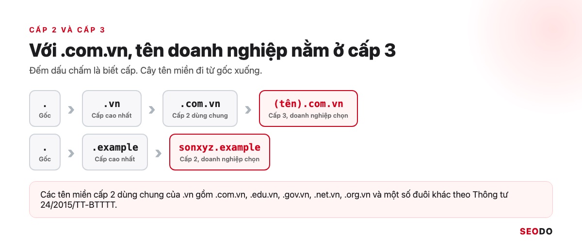 Domain Là Gì? Hiểu Tên Miền Từ Cấu Trúc Đến Cách Chọn Và Đăng Ký (Cập Nhật 2026) 38 Sơ đồ cây tên miền từ gốc tới .vn, .com.vn và (tên).com.vn, so với sonxyz.example