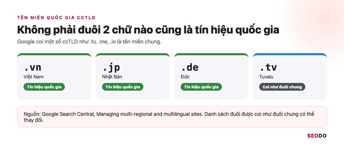 Domain Là Gì? Hiểu Tên Miền Từ Cấu Trúc Đến Cách Chọn Và Đăng Ký (Cập Nhật 2026) 45 Bốn đuôi .vn, .jp, .de được gắn nhãn tín hiệu quốc gia và .tv được gắn nhãn coi như đuôi chung
