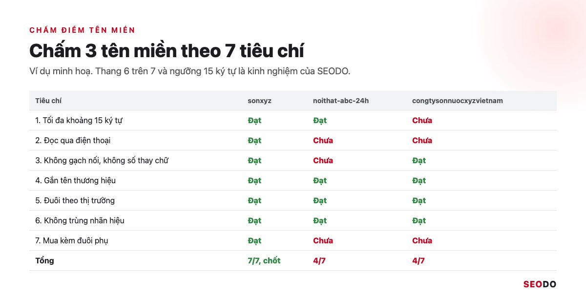 Domain Là Gì? Hiểu Tên Miền Từ Cấu Trúc Đến Cách Chọn Và Đăng Ký (Cập Nhật 2026) 57 Bảng chấm 3 tên miền ví dụ theo 7 tiêu chí, sonxyz đạt 7 trên 7